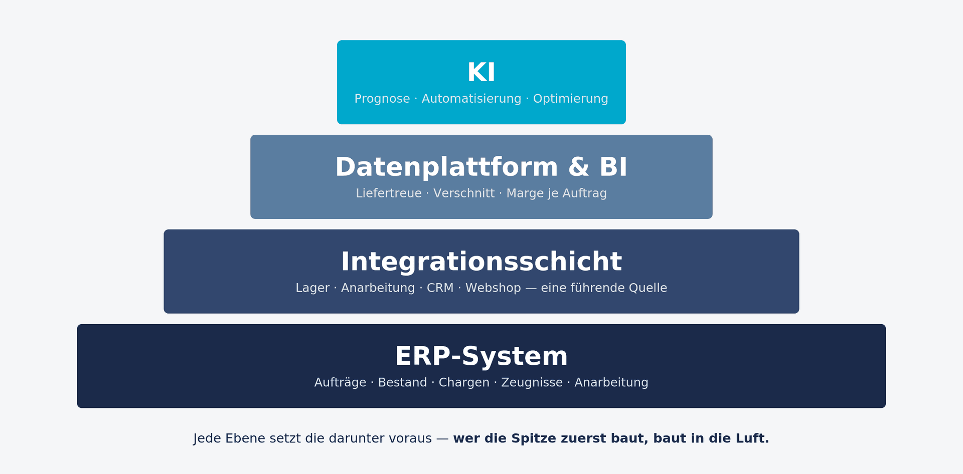ZirkelTech_KI_Fundament_Pyramide_DE.png